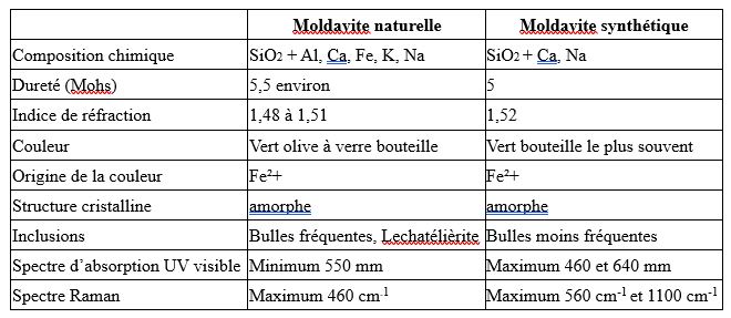 Vraies ou fausses Moldavites tableau